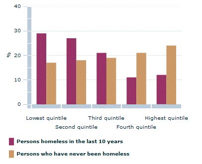 Graph Image for Relative disadvantage of area - 2010